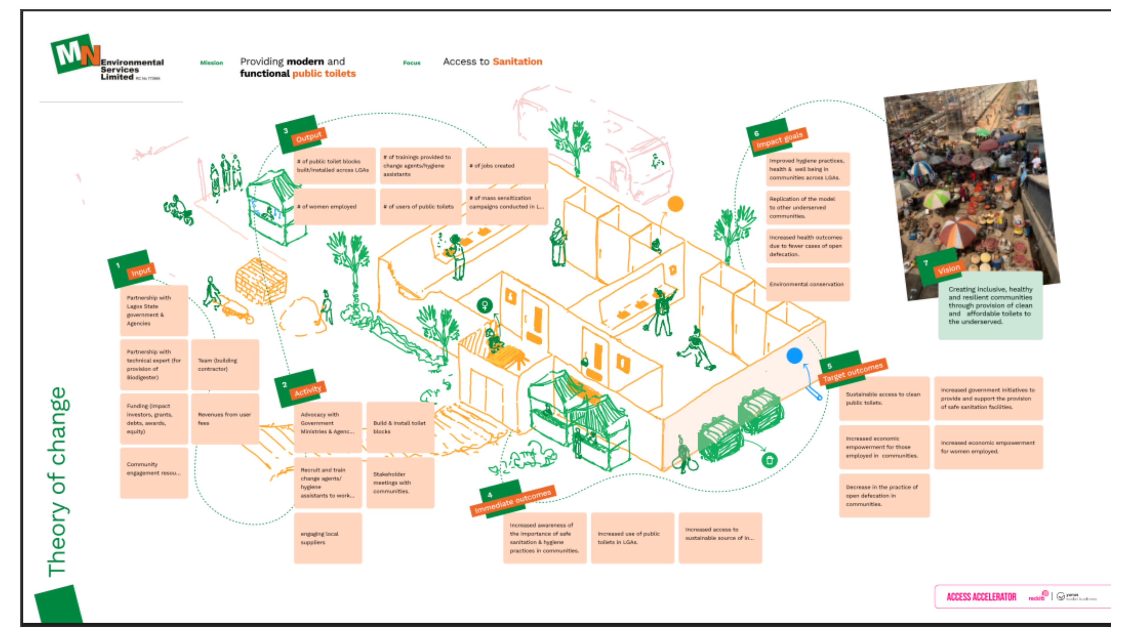 MN Environmental Services Theory of Change - from sanitation access to community health impact